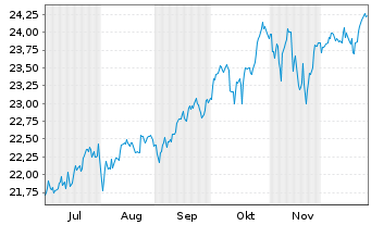 Chart UBS(Irl)ETF-M.W.S.U.ETF - 6 Monate