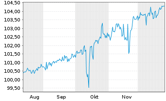 Chart UBS(I)-UBS US Eq.Def.PW SF ETF - 6 Monate