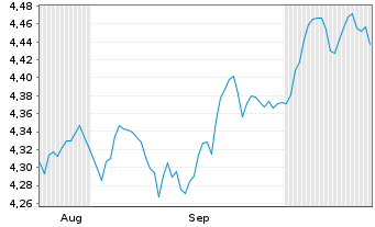 Chart V.F.P.-VANGUARD FTSE G.A.U.ETF Reg.Shs USD Acc. oN - 6 Months