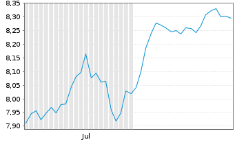 Chart Xtr.(IE)-MSCI Wrld Industrials Reg.Shs 1D USD Dis. - 6 Monate
