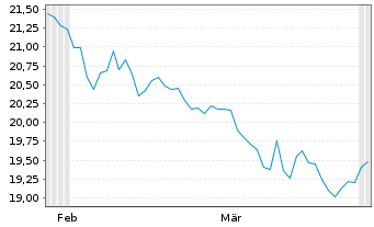 Chart WisdomTree India Earnings ETF I Sys.Hdgd EUR Acc. - 6 Months