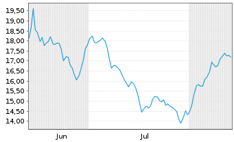 Chart WisdomTree Space Economy ETF I Sys.Hdgd EUR Acc. - 6 Months