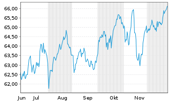 Chart I.M.II-MSCI Eur.Eql Wght ETF EUR Dis. - 6 Months