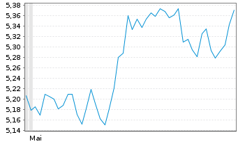 Chart V.-Vanguard FTSE Eurozone ETF Reg.Shs EUR Dis. oN - 6 Months