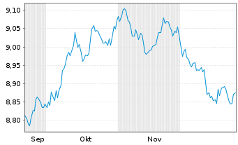 Chart HSBC-Glbl Aggr.Bd Screened ETF - 6 Monate
