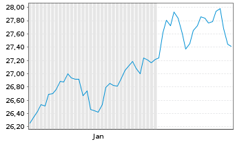 Chart Xtrackers DJE Eur.Eq.ResUC.ETF B.Sh. 1C EUR Dis.oN - 6 Monate