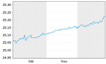 Chart SS Blackstone EUR AAA CLO ETF - 6 Monate