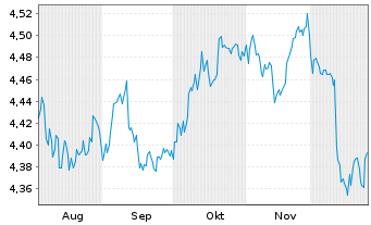 Chart iShs V-iShs iBds Dec34 T$C ETF - 6 Monate