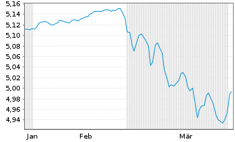 Chart Inv.Mar.4-EUR AT1 CoCo Bd ETF Reg.Shs EUR Dis. oN - 6 Months