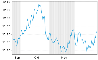 Chart HSBC Glbl Fds-Gl.Sus.Gov.Bd. - 6 Monate