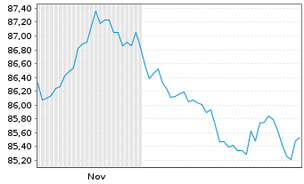 Chart Vang.Fds-Van.US Tr.3-7Y Bd ETF Reg.Shs USD Acc. oN - 6 Monate
