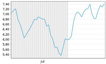 Chart HANetf II-Defiance Photo.ETF Reg.Shs USD Acc. oN - 6 Monate