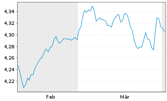 Chart Fi.2-Fid.USD C.Bd Res.enh.ET - 6 Monate