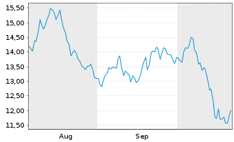 Chart Global X Space Tech UCITS ETF - 6 Months