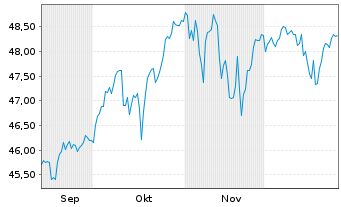 Chart Xtr.(IE)-MSCI AC World Sc. - 6 Months