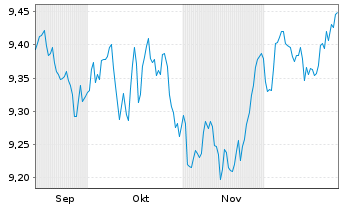 Chart Xtr.-USD H.Y.Corp.Bd Scr.U.ETF - 6 Monate