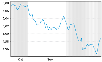Chart iShsV-iBonds Dec35Ter.EUR C.E - 6 Monate