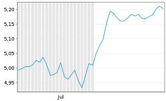 Chart Inv.Mkts2-Inv.US Enh.Eq.U.ETF Reg.Shs H USD Acc.oN - 6 Monate