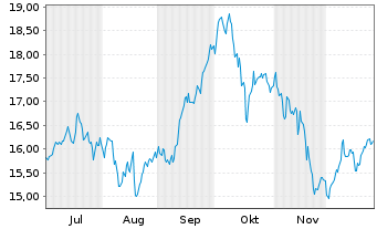 Chart Gl.X-Eur.DEFENCE TECH ETF - 6 Months