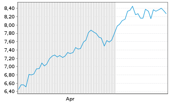 Chart H.I.I.-DEFIANCE AI&P.I.U.ETF - 6 Months