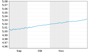 Chart iShsIII-EO Gov.Bd 0-1yr U.ETF - 6 Months