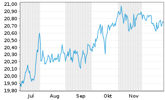 Chart FT Gl.s-FT Ve.US.Eq.Bu.ETF-Ap. Reg.Shs A USD Acc. - 6 Monate
