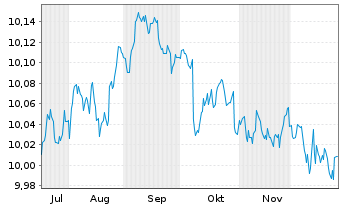 Chart AXA IM Gl.Inf.Lin.Bd Op.ETF EUR Dis - 6 Months