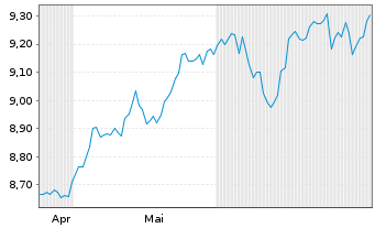 Chart Xtr.IEXtr.MSCI Wld IMI ETF Reg.Shs 1C USD Acc. oN - 6 Months