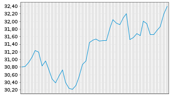 Chart Xtr.IEXtr.Glbl Eq.Top Act.ETF Reg.Shs 1C USD Acc. - 6 Months