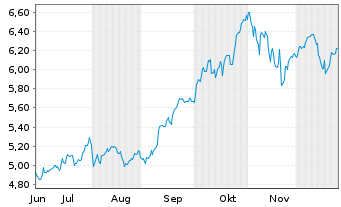 Chart iShs III-iShs AI Infrastr.ETF SD Acc - 6 Monate