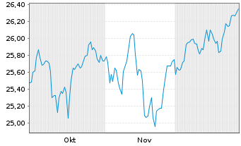 Chart WT Is.IC.WT G.Ex-US Qu.D.G.ETF - 6 Monate