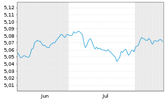 Chart Inv.Ma.IV-EO IG C.Bd SDAU ETF Reg.Shs EUR Dis. oN - 6 Monate