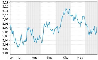 Chart iShs III-iShs.Br.Gl.Gov.Bd ETF Shs HDG EUR Acc. - 6 Monate