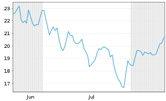 Chart WisdomTree AI Infrastructure I Sys.Hdgd EUR Acc. - 6 Months