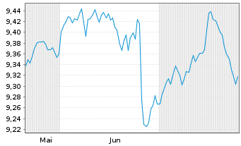 Chart JH-Hait.AxJ.HY C.DL.Bd S.C.ETF Reg.Shs H GBP Dis. - 6 Months