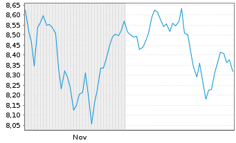 Chart Fr.Temp.Fr.Cl.Br.US Sm.Co.ETF Reg.Shs CL USD Acc. - 6 Monate
