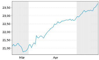 Chart Dim.Fd ICAV-US Core Eq.Mkt ETF - 6 Monate