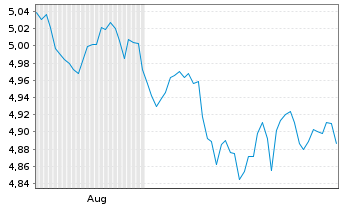 Chart iShares STOXX Europe 600 UCITS ETF EUR (Acc) - 6 Months