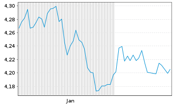 Chart Ish.VI-US Lar.Cap.M.B.Dec ETF Reg.Shs USD Acc. oN - 6 Months