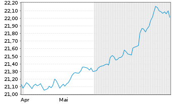Chart Pimco ETFs-P.Adv.Gl.Gov.Bd ETF Reg.Shs USD Acc. oN - 6 Months