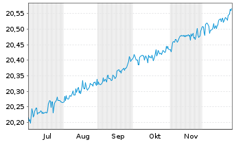 Chart I.M.II-Inv.EUR AAA Clo ETF - 6 Monate