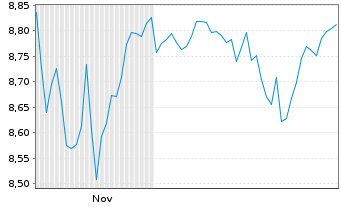 Chart TAB.IC.JAN.HEND.Gl.RES.ENG.ETF UNHHEDGED USD Acc. - 6 Monate