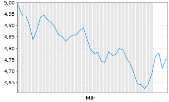 Chart iShs VII-Core S&P 500 U.ETF Reg.Shs Hgd CHF Acc.oN - 6 Months