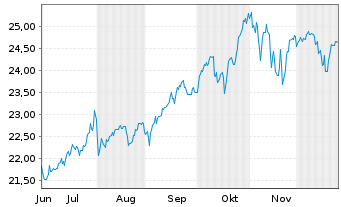 Chart WisdomTree-Glbl Qual.Gr.ETF  EUR Acc. - 6 Months