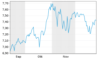 Chart UBS(Irl)ETF-UBS MSCI USA Mega - 6 Monate
