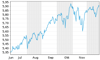Chart iShs VI-iShs MSCI USA Swap ETF - 6 Monate