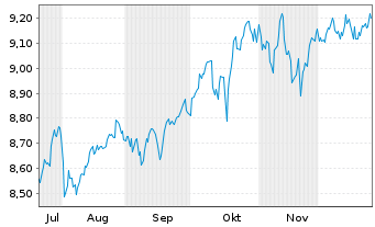 Chart Legal&Gen.ETF-S&P 100 Eq.Weig.  - 6 Monate
