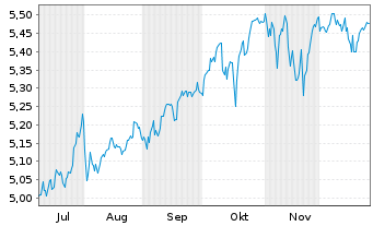 Chart iShs VII-iShs S&P 500 3%Capped Reg.Shs()USD Acc.oN - 6 Monate