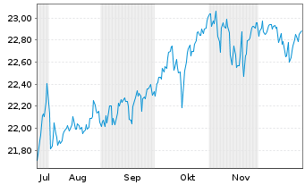 Chart First Trust Vest U.S. Equity Buffer UCITS ETF July - 6 Monate