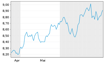 Chart Xtr.IEX.FTSE All-Wld ex US ETF Reg.Shs 1C USD Acc. - 6 Months
